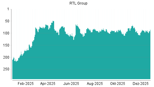 BOTSI®-Advisor Abstufung RTL von Rang 195 auf Rang 203