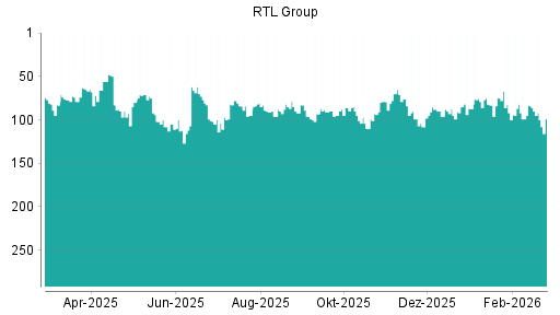 BOTSI®-Advisor Hochstufung RTL Group von Rang 43 auf Rang 36