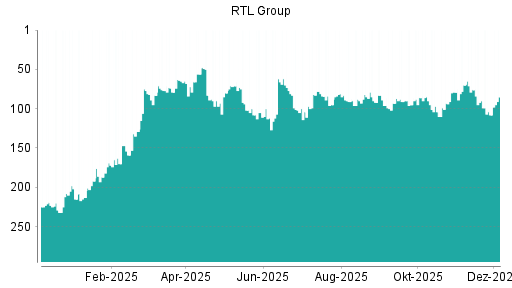BOTSI®-Advisor belässt RTL weiter auf Rang 176