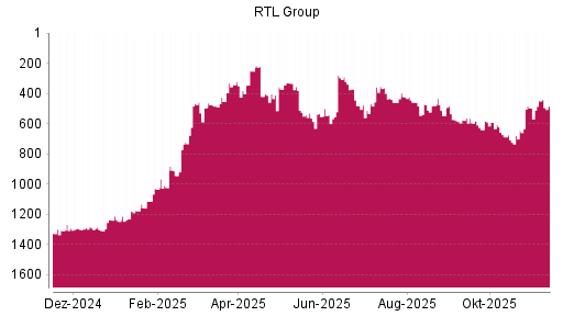 BOTSI®-Advisor Hochstufung RTL von Rang 1114 auf ...