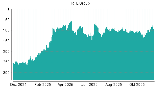 BOTSI®-Advisor Abstufung RTL von Rang 84 auf ...