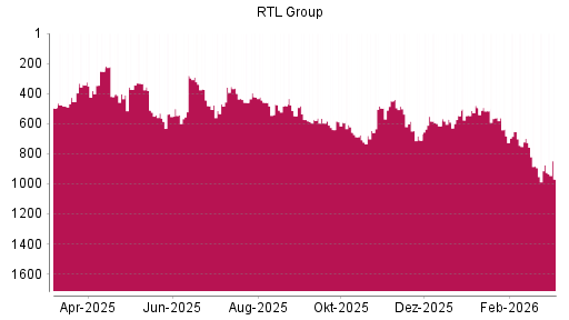 BOTSI®-Advisor Abstufung RTL von Rang 1157 auf ...