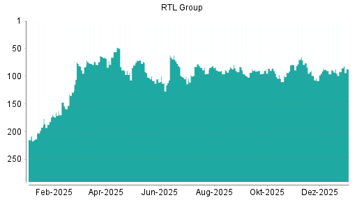 BOTSI®-Advisor Hochstufung RTL von Rang 165 auf Rang 158