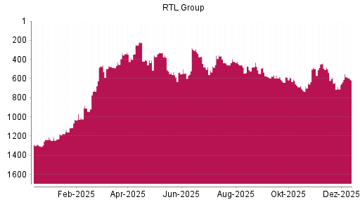 BOTSI®-Advisor Abstufung RTL von Rang 341 auf ...