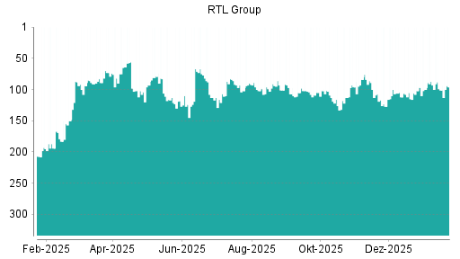 BOTSI®-Advisor Hochstufung RTL von Rang 102 auf ...