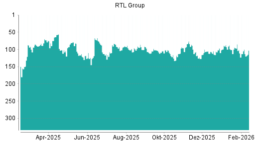 BOTSI®-Advisor Abstufung RTL von Rang 100 auf ...
