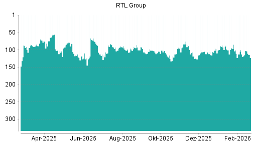 BOTSI®-Advisor Abstufung RTL von Rang 103 auf ...