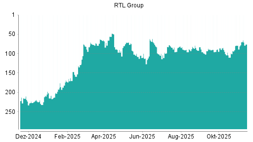 BOTSI®-Advisor Hochstufung RTL von Rang 92 auf Rang 88