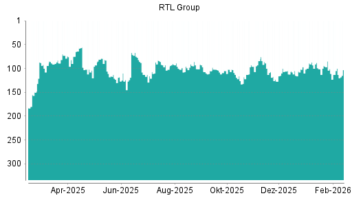BOTSI®-Advisor Abstufung RTL von Rang 100 auf ...