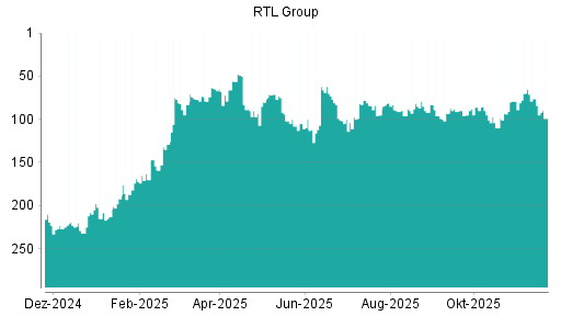 BOTSI®-Advisor Hochstufung RTL Group von Rang 76 auf Rang 57