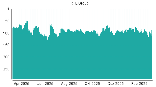BOTSI®-Advisor Hochstufung RTL Group von Rang 29 auf Rang 27