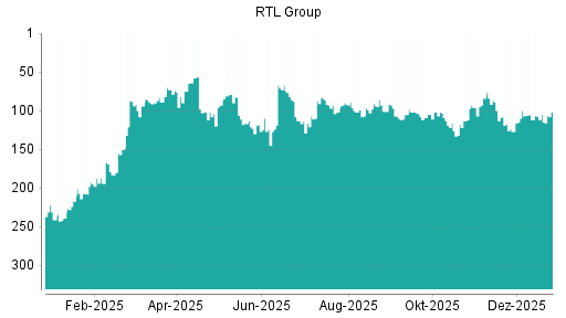 BOTSI®-Advisor Hochstufung RTL von Rang 105 auf ...