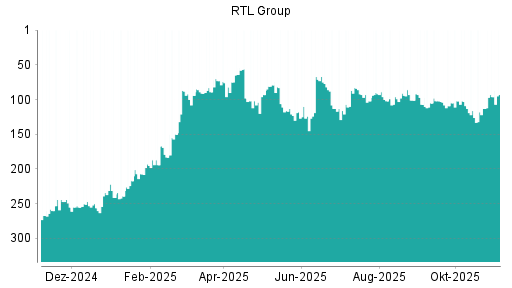 BOTSI®-Advisor Hochstufung RTL von Rang 113 auf ...