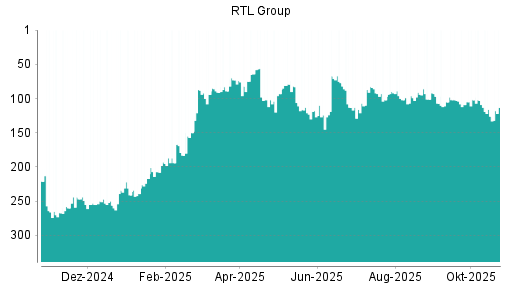 BOTSI®-Advisor Hochstufung RTL von Rang 126 auf ...