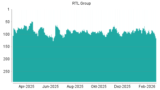 BOTSI®-Advisor Hochstufung RTL Group von Rang 32 auf Rang 18