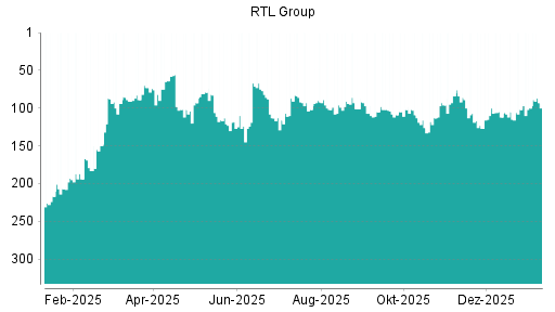 BOTSI®-Advisor Hochstufung RTL von Rang 100 auf ...