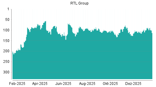 BOTSI®-Advisor Abstufung RTL von Rang 102 auf ...