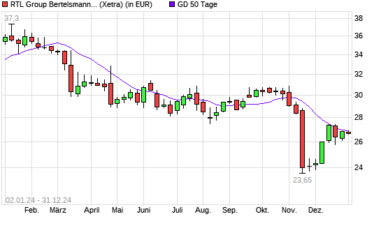 RTL-Aktie unter 50-Tage-Linie