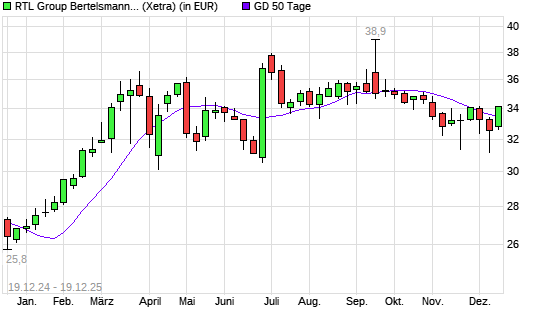 RTL-Aktie &uuml;ber 50-Tage-Linie