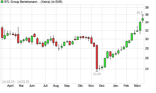 RTL-Aktie mit neuem 12-Monats-Hoch