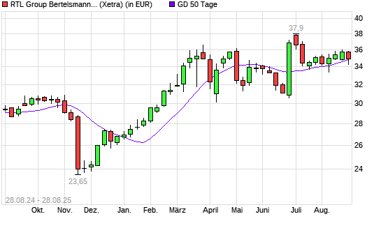 RTL-Aktie unter 50-Tage-Linie