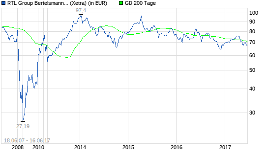 Im Blickfeld: RTL Group-Aktie