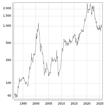 Langfristchart