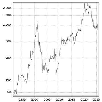Langfristchart
