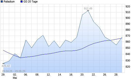 Palladium unter 20-Tage-Linie