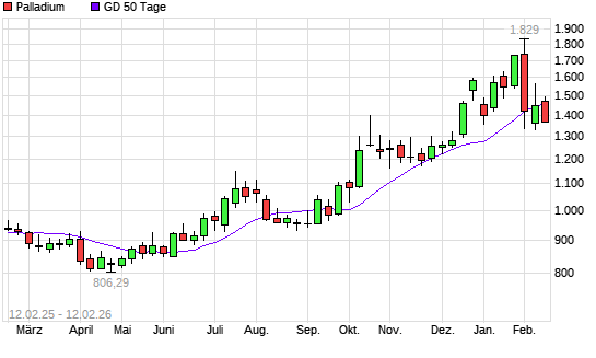 Palladium &uuml;ber 50-Tage-Linie