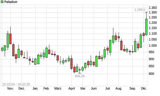 Palladium mit neuem 12-Monats-Hoch