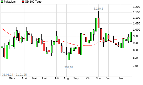 Palladium über 100-Tage-Linie