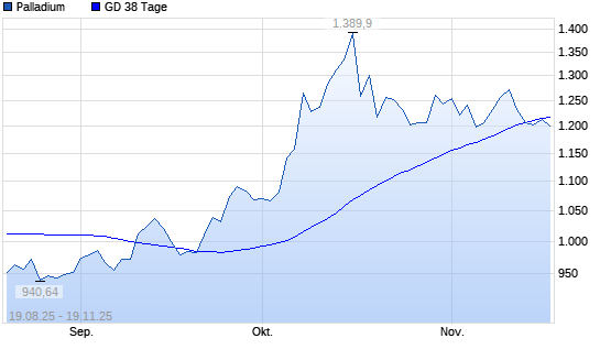 Palladium über 38-Tage-Linie