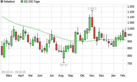 Palladium unter 200-Tage-Linie