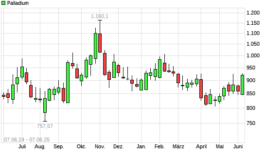 Palladium mit neuem 6-Monats-Hoch