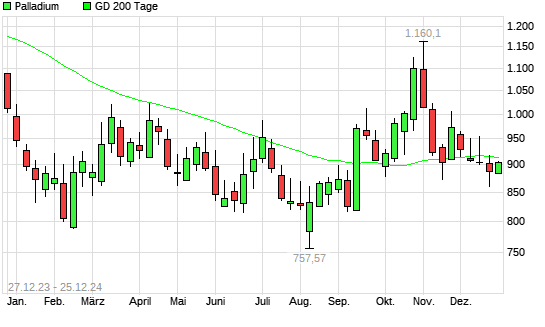 Palladium über 200-Tage-Linie