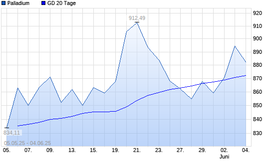 Palladium über 20-Tage-Linie