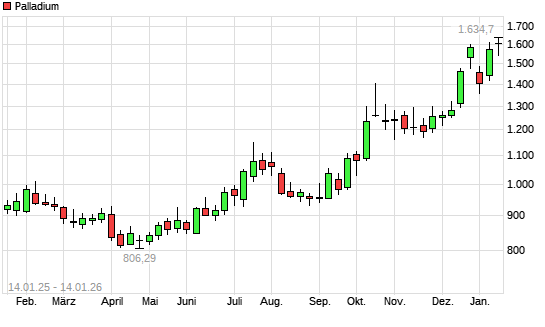 Palladium mit neuem 12-Monats-Hoch