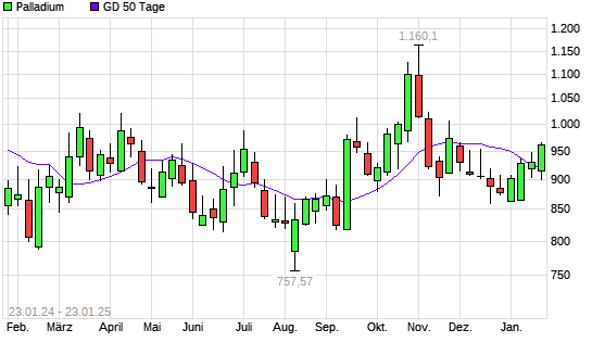 Palladium über 50-Tage-Linie