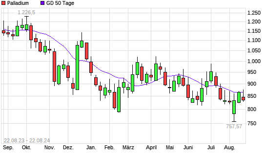 Palladium über 50-Tage-Linie