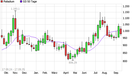 Palladium unter 50-Tage-Linie