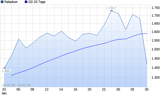 Palladium unter 20-Tage-Linie