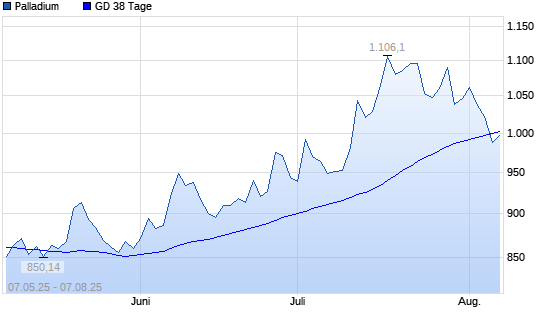 Palladium unter 38-Tage-Linie