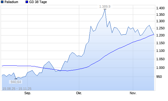 Palladium unter 38-Tage-Linie