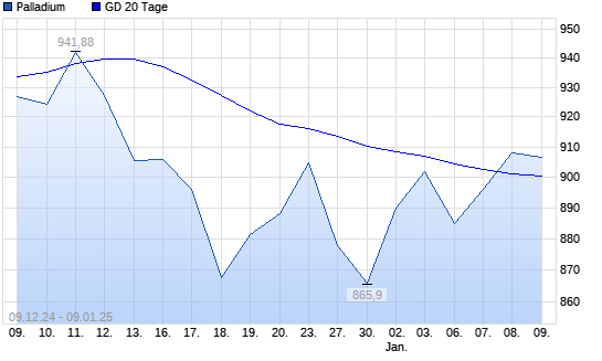 Palladium über 20-Tage-Linie