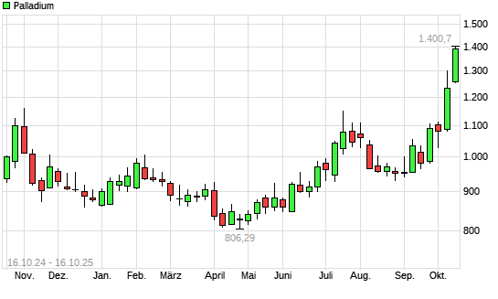 Palladium mit neuem 12-Monats-Hoch