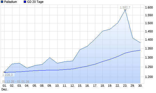 Palladium unter 20-Tage-Linie