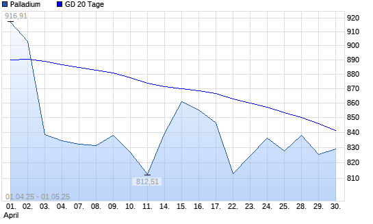Palladium unter 20-Tage-Linie