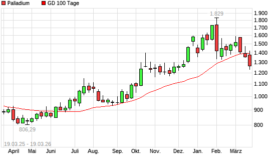 Palladium unter 100-Tage-Linie