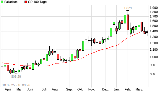 Palladium &uuml;ber 100-Tage-Linie